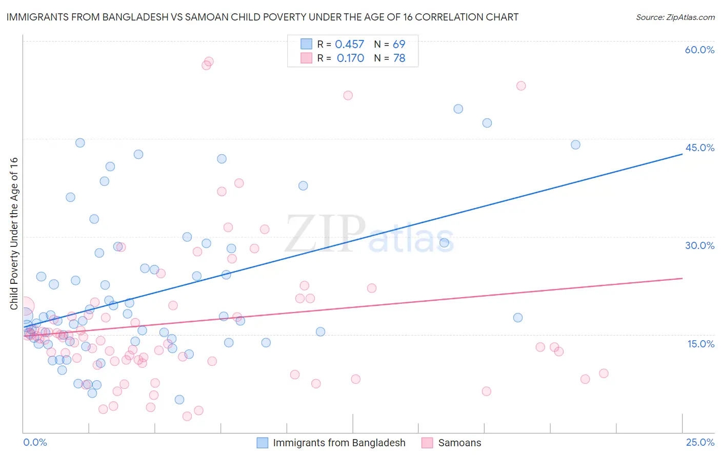 Immigrants from Bangladesh vs Samoan Child Poverty Under the Age of 16