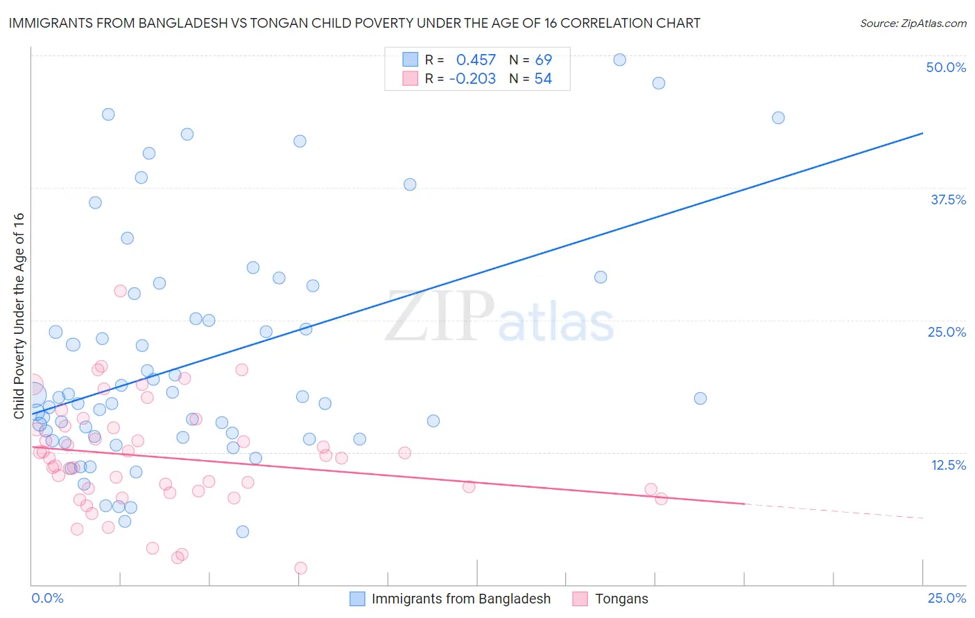 Immigrants from Bangladesh vs Tongan Child Poverty Under the Age of 16