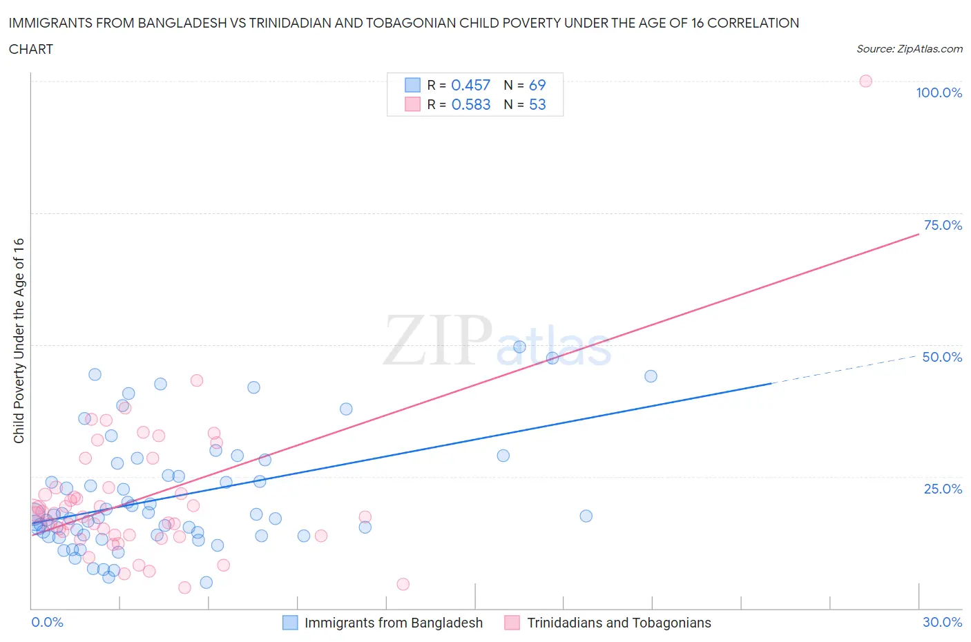Immigrants from Bangladesh vs Trinidadian and Tobagonian Child Poverty Under the Age of 16