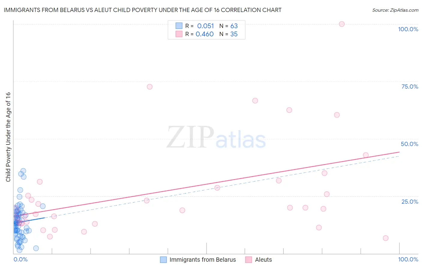 Immigrants from Belarus vs Aleut Child Poverty Under the Age of 16