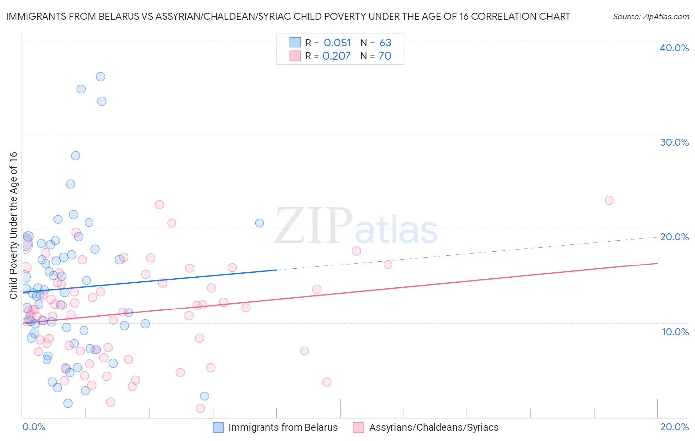 Immigrants from Belarus vs Assyrian/Chaldean/Syriac Child Poverty Under the Age of 16