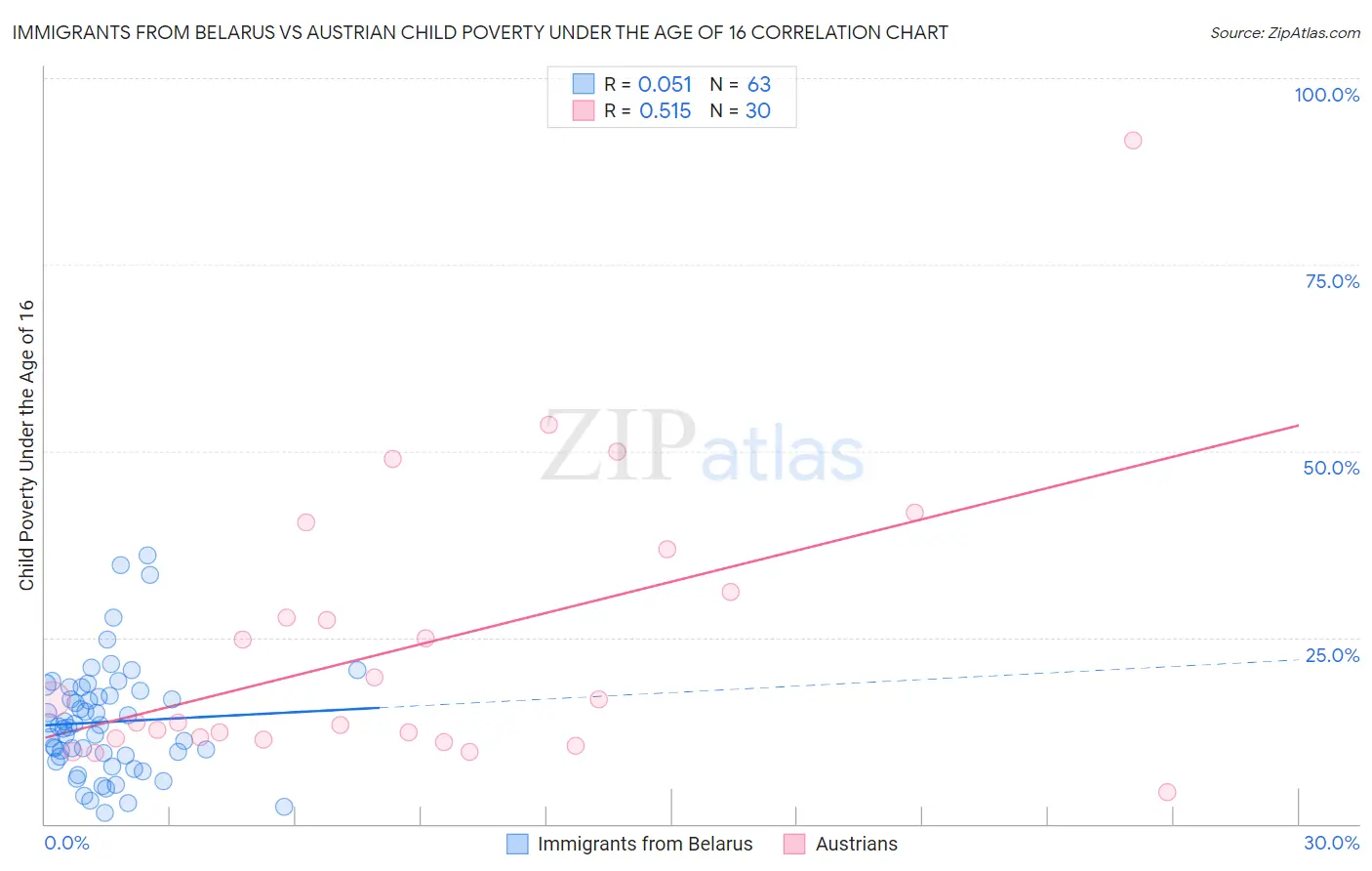 Immigrants from Belarus vs Austrian Child Poverty Under the Age of 16