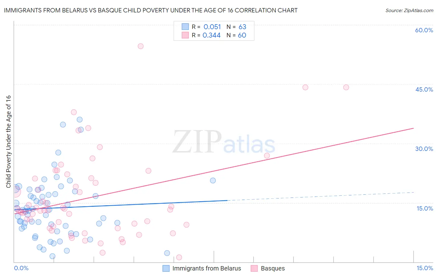 Immigrants from Belarus vs Basque Child Poverty Under the Age of 16