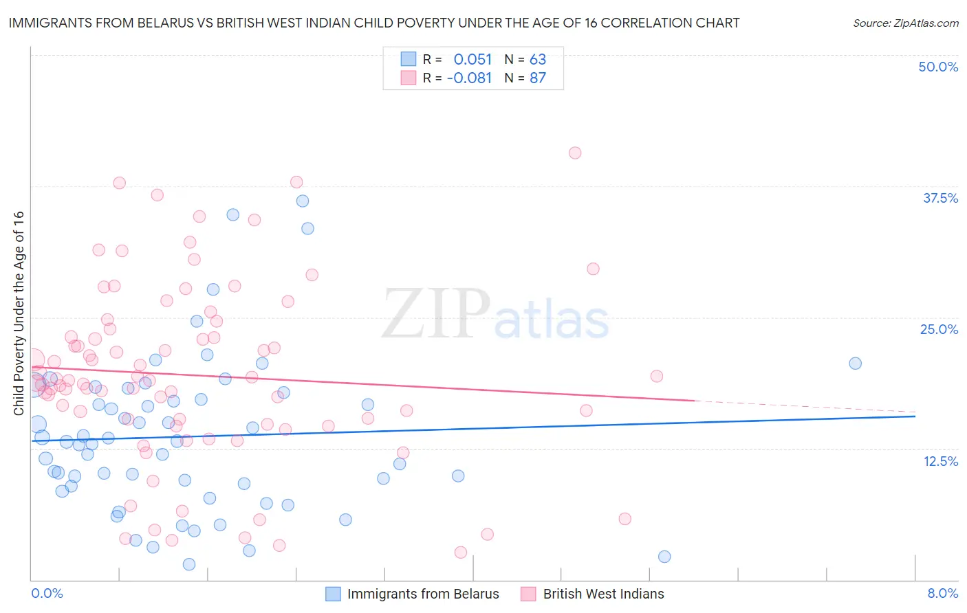 Immigrants from Belarus vs British West Indian Child Poverty Under the Age of 16