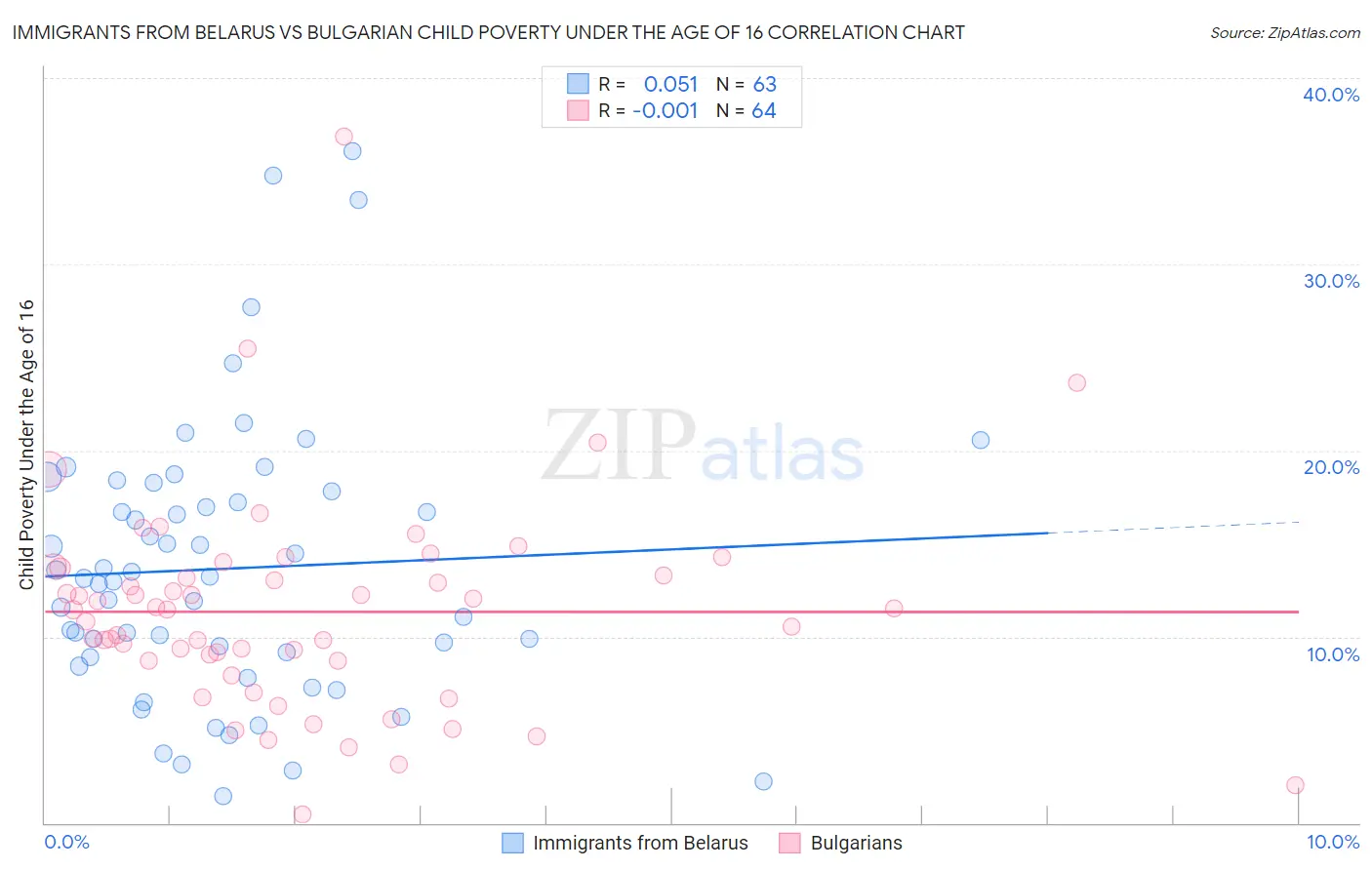 Immigrants from Belarus vs Bulgarian Child Poverty Under the Age of 16