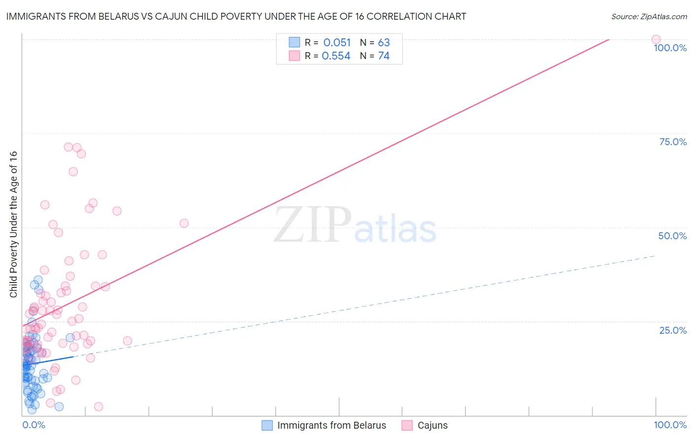 Immigrants from Belarus vs Cajun Child Poverty Under the Age of 16