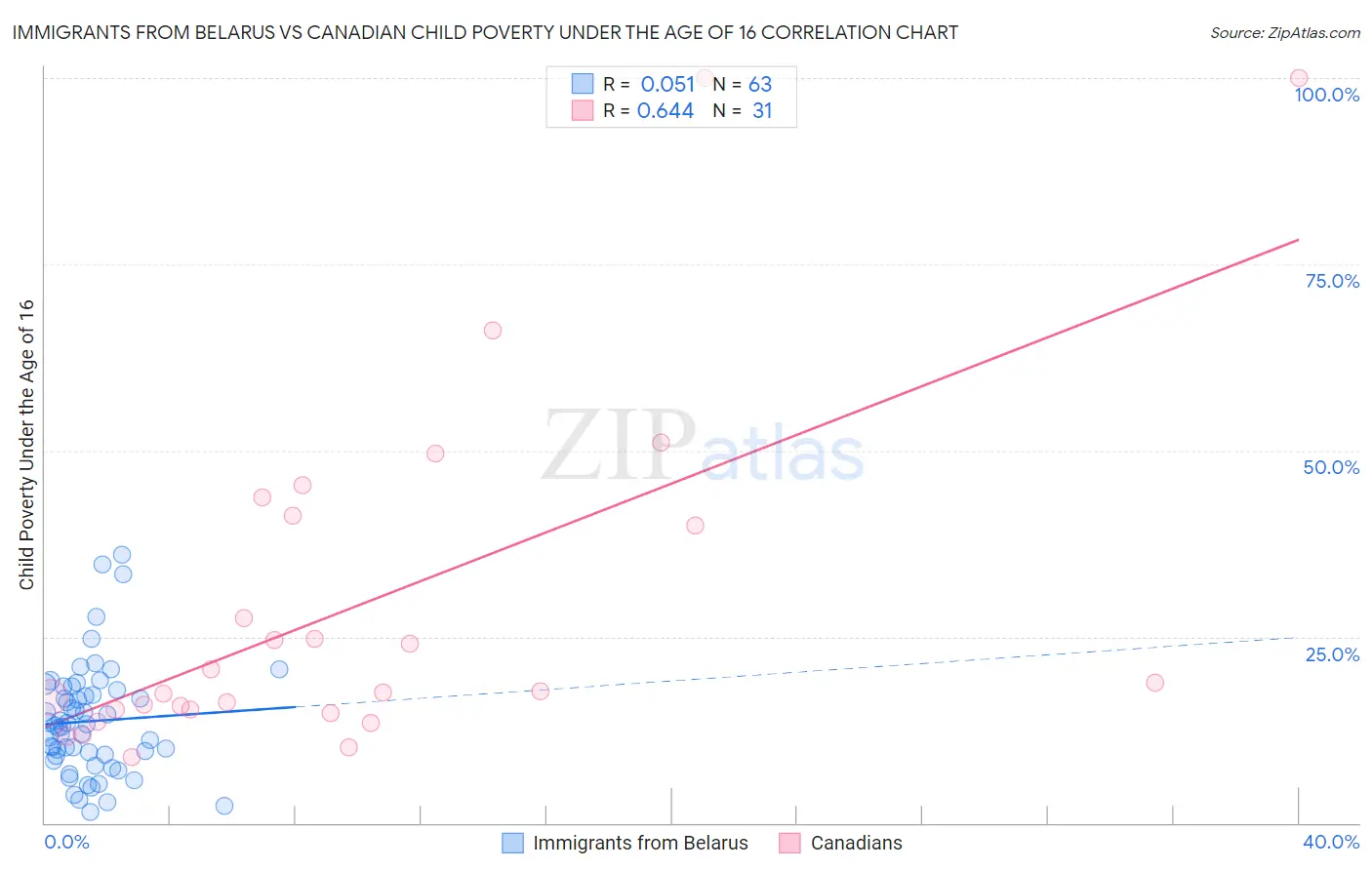 Immigrants from Belarus vs Canadian Child Poverty Under the Age of 16