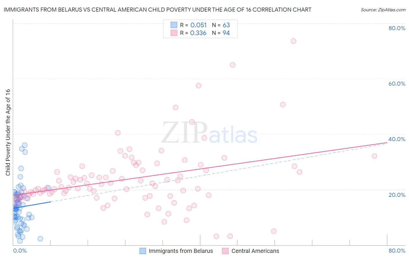 Immigrants from Belarus vs Central American Child Poverty Under the Age of 16