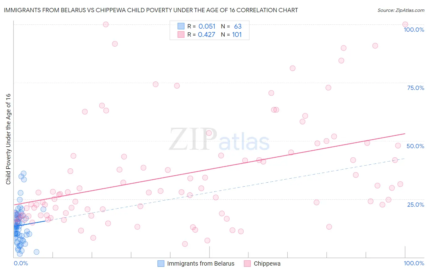 Immigrants from Belarus vs Chippewa Child Poverty Under the Age of 16