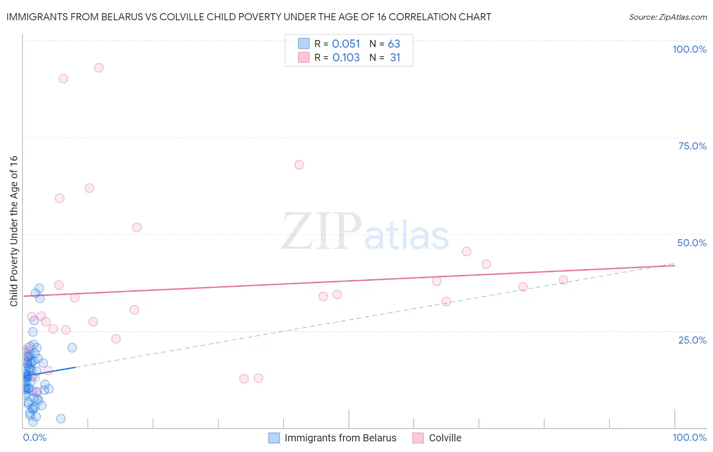 Immigrants from Belarus vs Colville Child Poverty Under the Age of 16