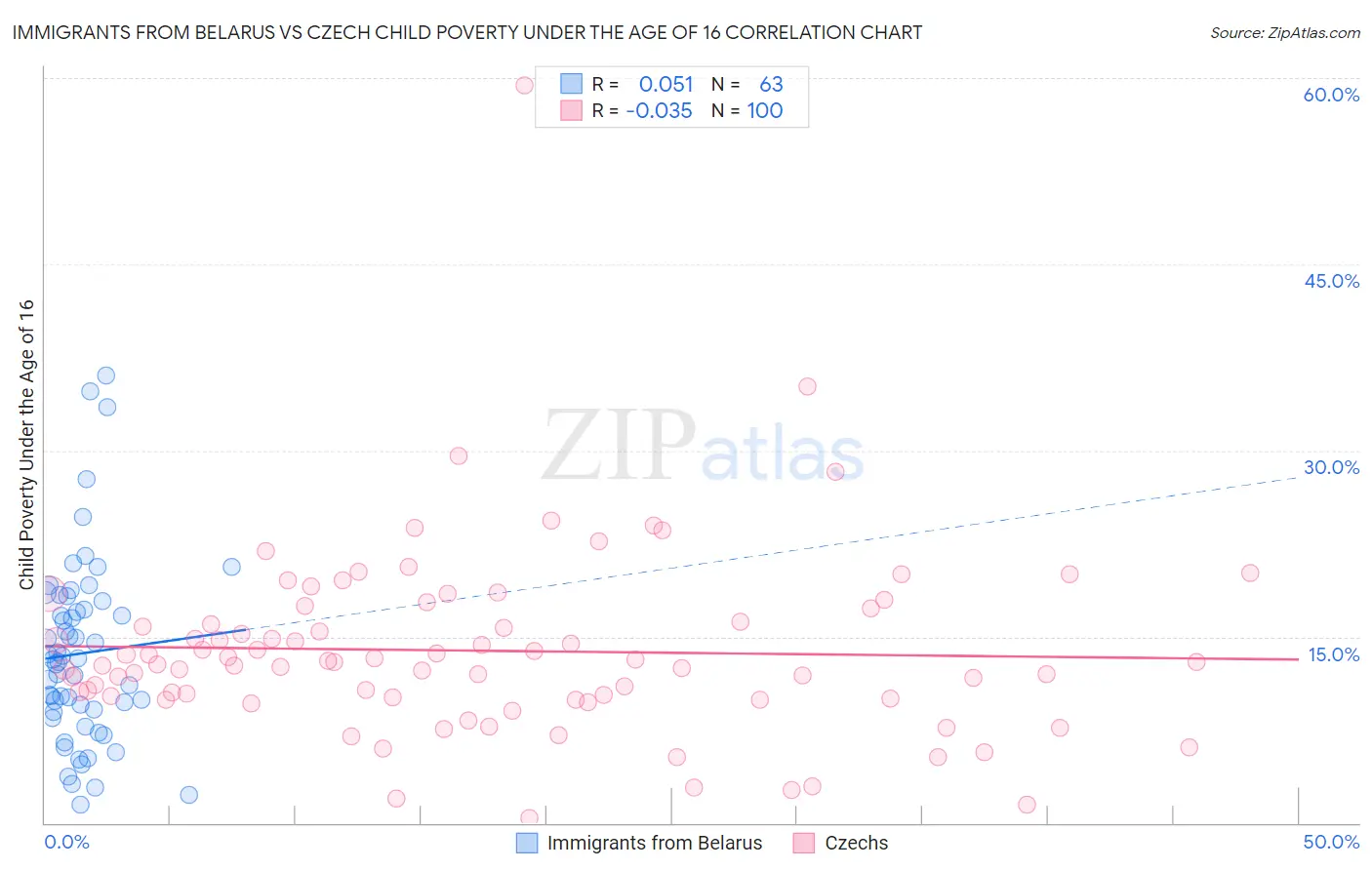 Immigrants from Belarus vs Czech Child Poverty Under the Age of 16