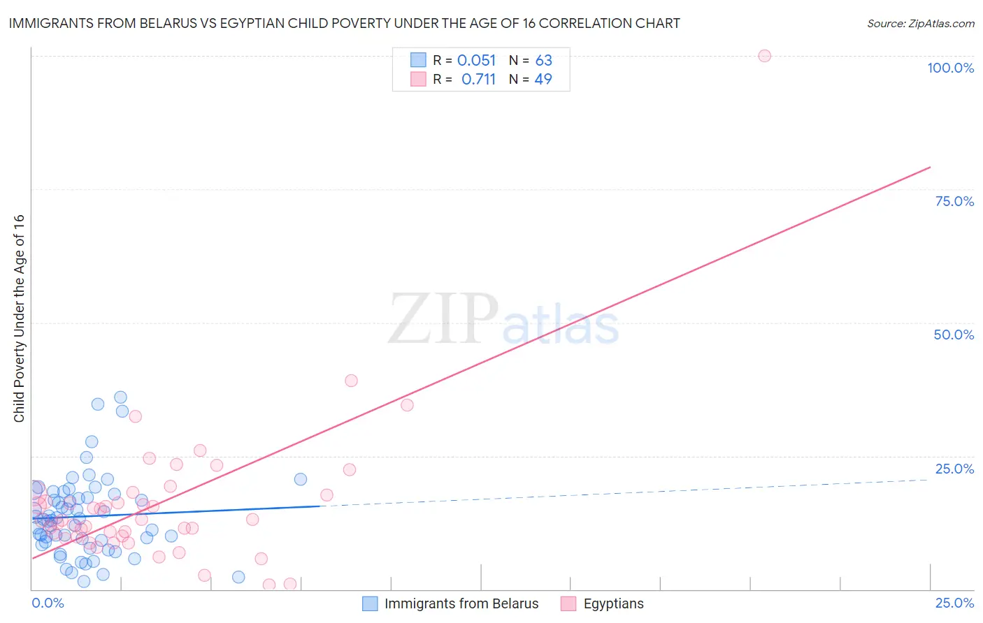 Immigrants from Belarus vs Egyptian Child Poverty Under the Age of 16