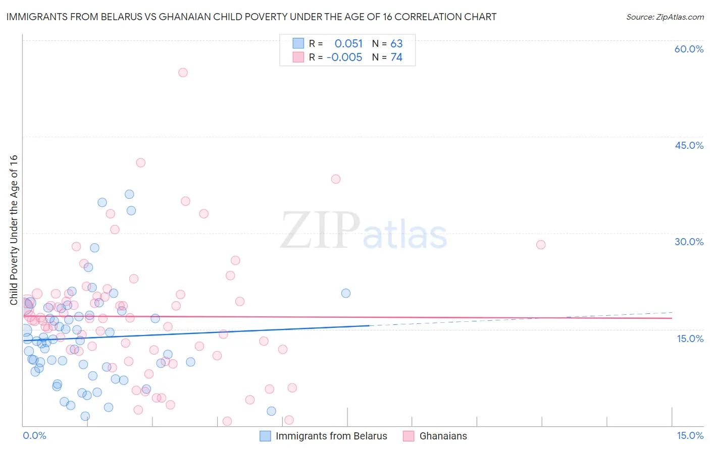 Immigrants from Belarus vs Ghanaian Child Poverty Under the Age of 16