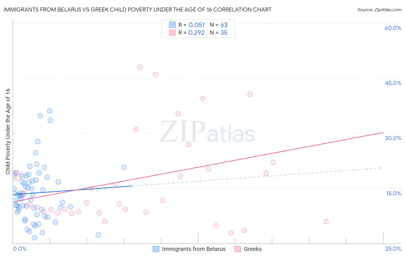 Immigrants from Belarus vs Greek Child Poverty Under the Age of 16