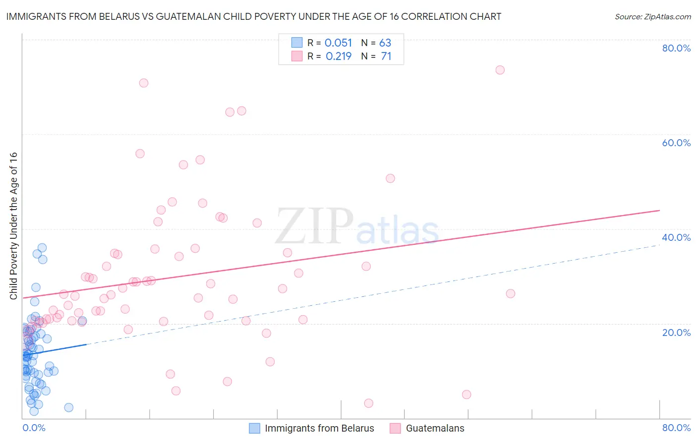 Immigrants from Belarus vs Guatemalan Child Poverty Under the Age of 16