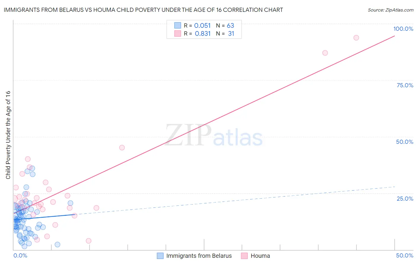 Immigrants from Belarus vs Houma Child Poverty Under the Age of 16