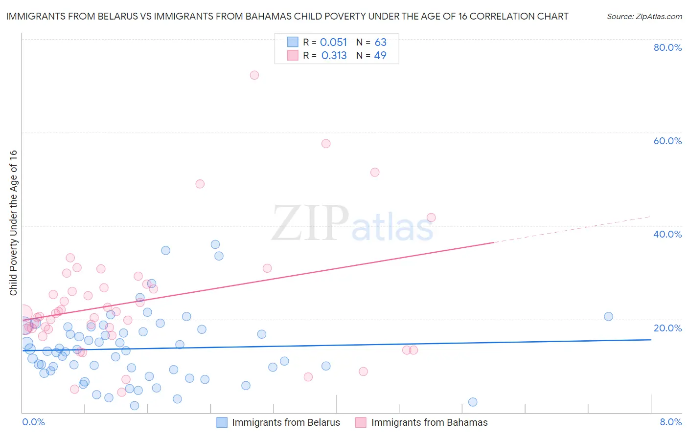 Immigrants from Belarus vs Immigrants from Bahamas Child Poverty Under the Age of 16