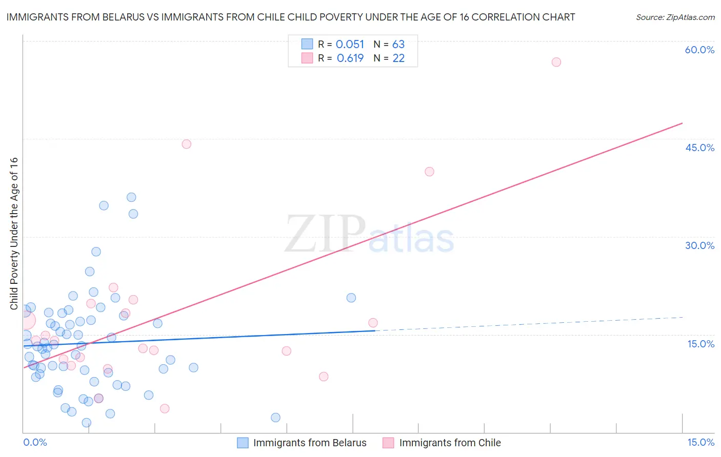 Immigrants from Belarus vs Immigrants from Chile Child Poverty Under the Age of 16