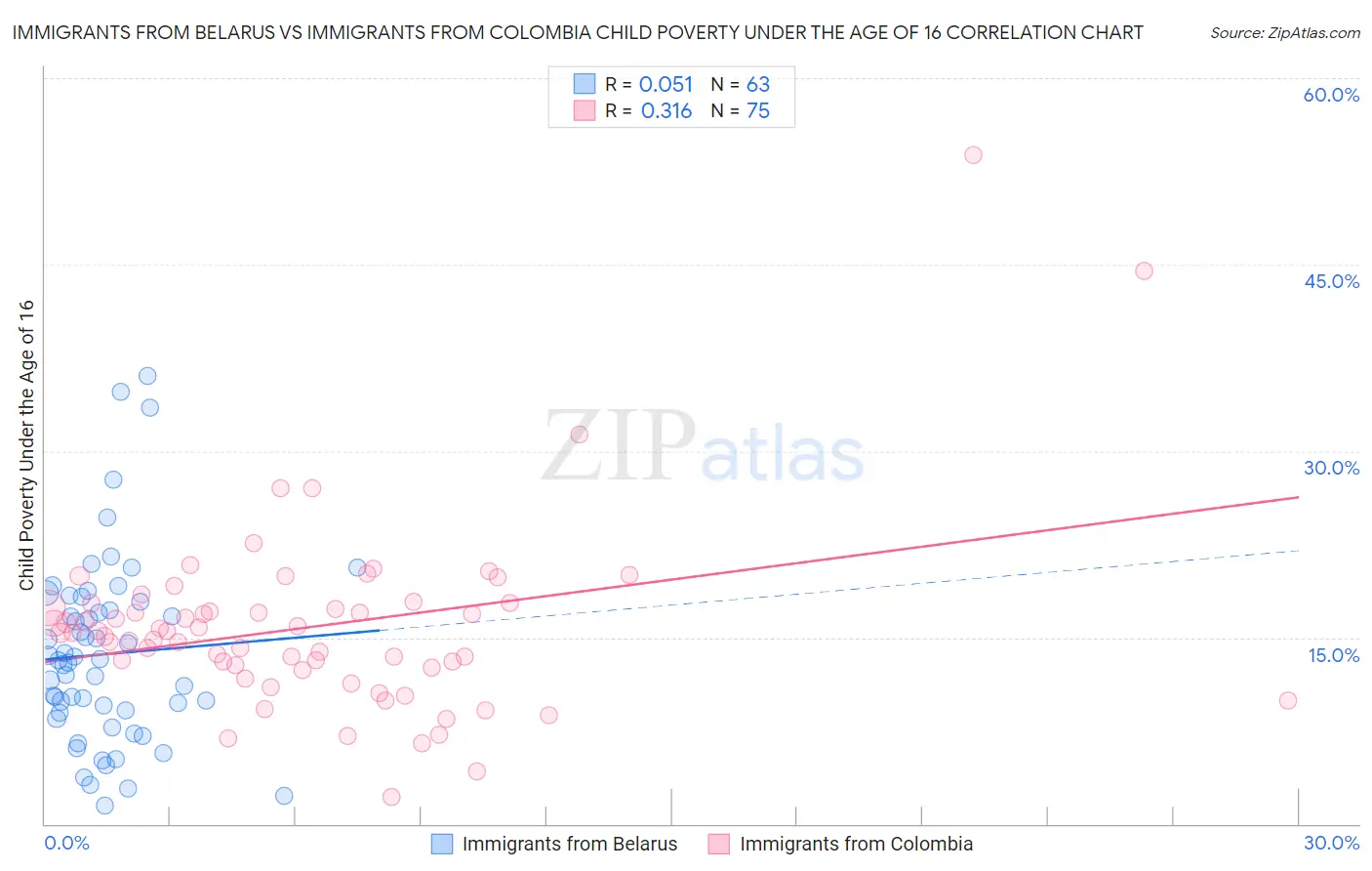 Immigrants from Belarus vs Immigrants from Colombia Child Poverty Under the Age of 16