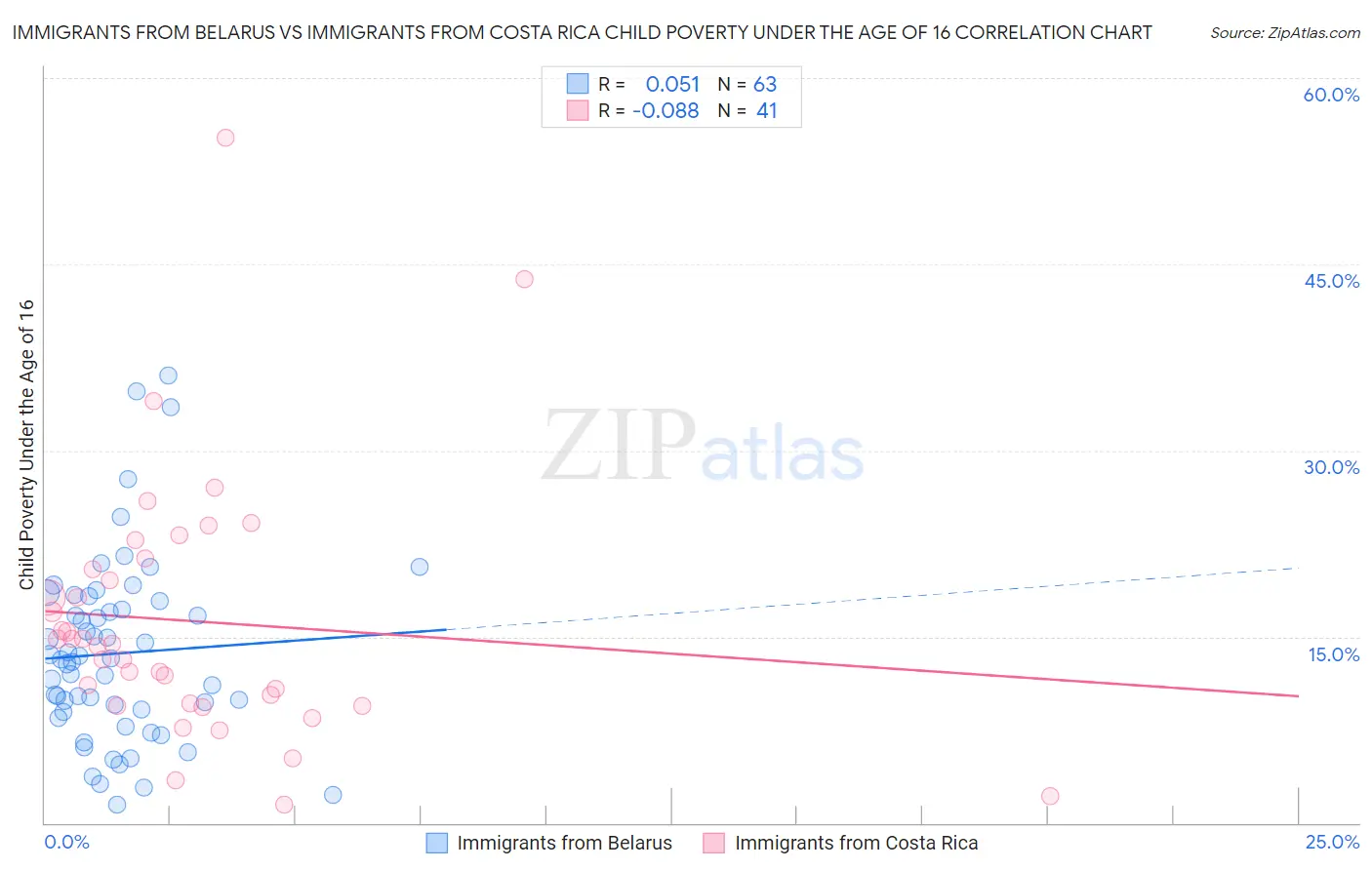 Immigrants from Belarus vs Immigrants from Costa Rica Child Poverty Under the Age of 16