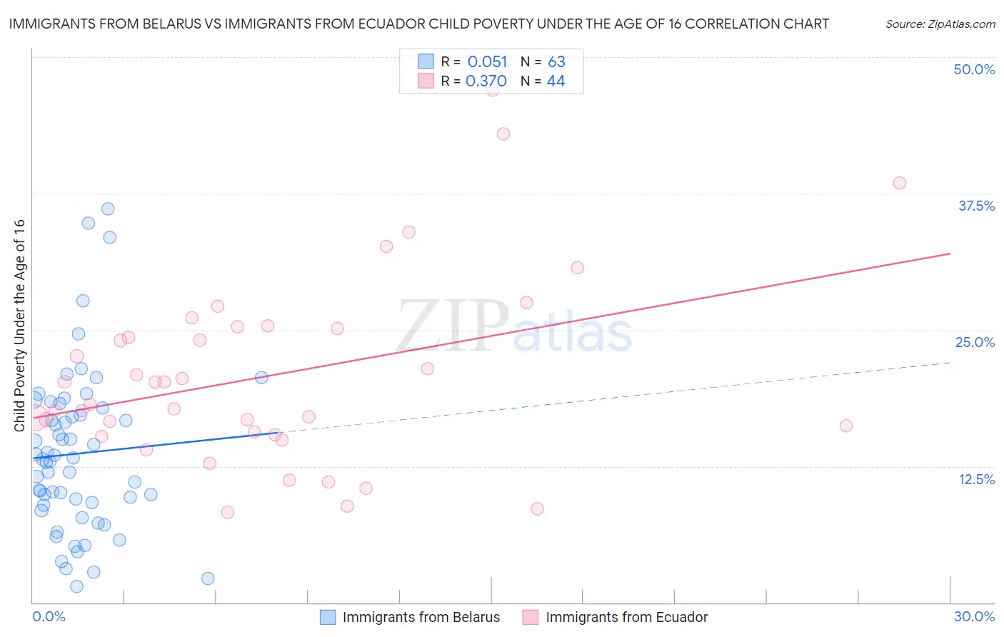 Immigrants from Belarus vs Immigrants from Ecuador Child Poverty Under the Age of 16