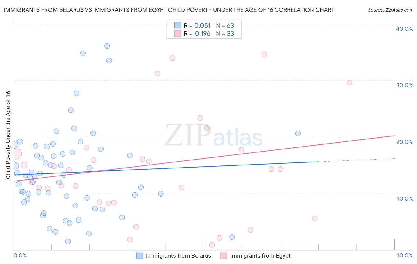 Immigrants from Belarus vs Immigrants from Egypt Child Poverty Under the Age of 16