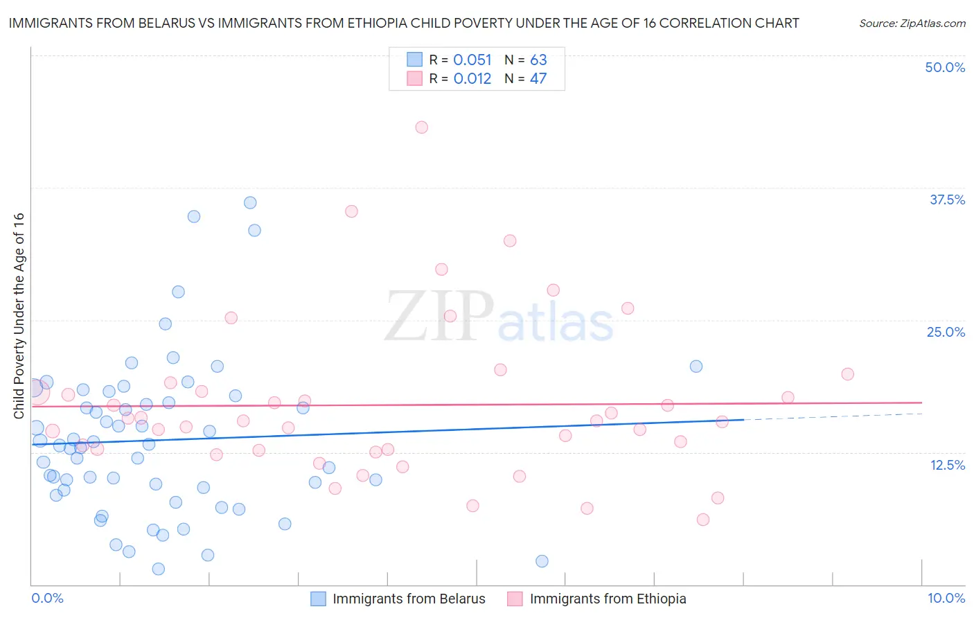 Immigrants from Belarus vs Immigrants from Ethiopia Child Poverty Under the Age of 16