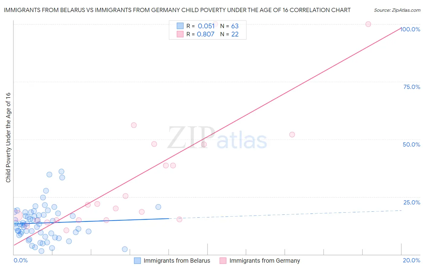 Immigrants from Belarus vs Immigrants from Germany Child Poverty Under the Age of 16