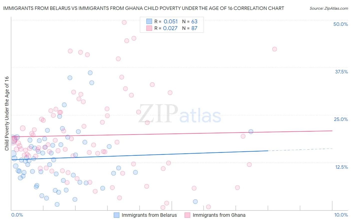 Immigrants from Belarus vs Immigrants from Ghana Child Poverty Under the Age of 16