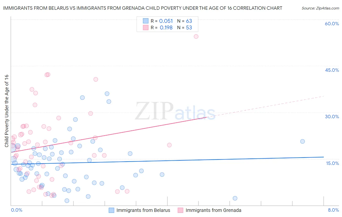 Immigrants from Belarus vs Immigrants from Grenada Child Poverty Under the Age of 16