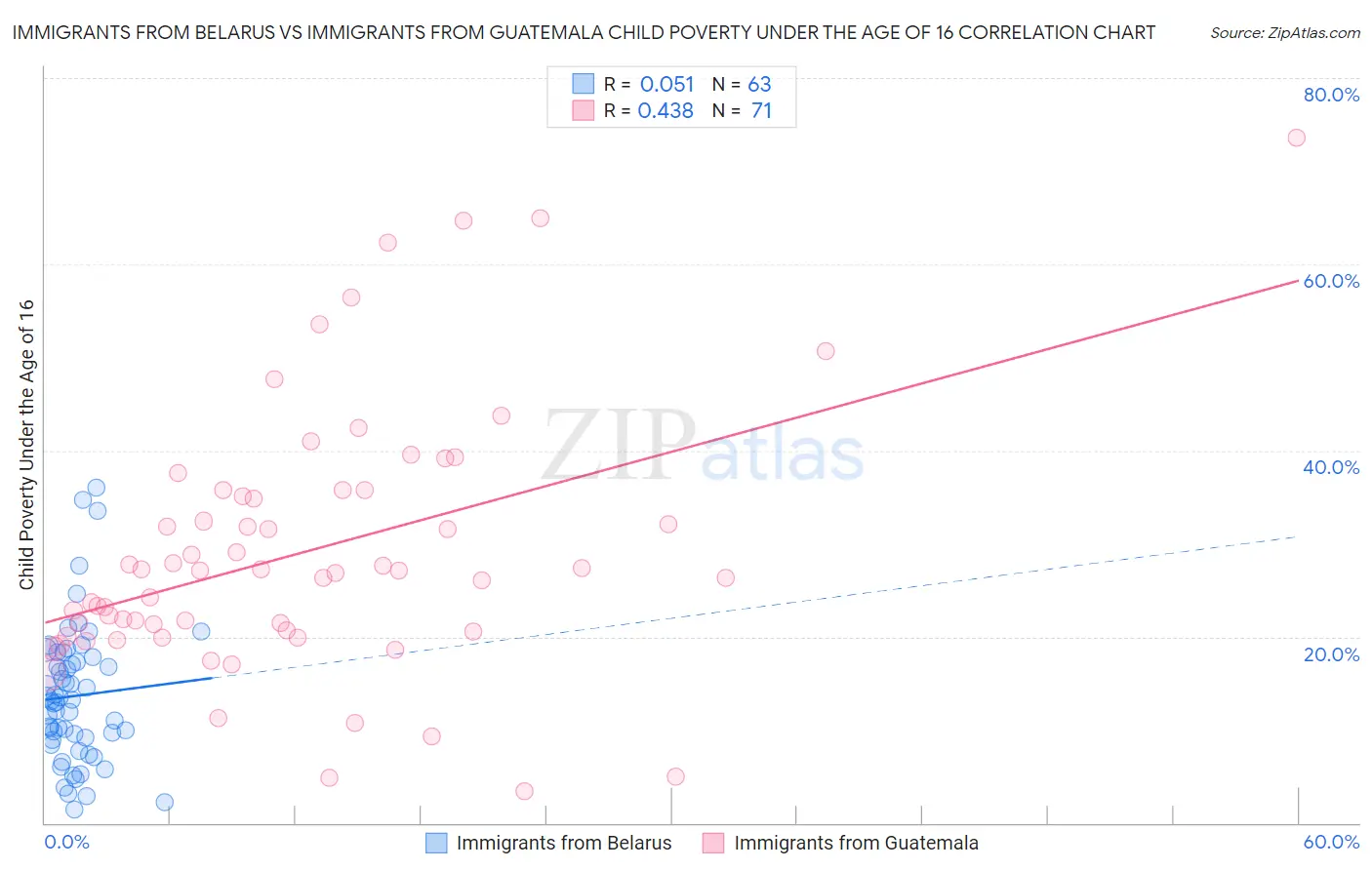 Immigrants from Belarus vs Immigrants from Guatemala Child Poverty Under the Age of 16