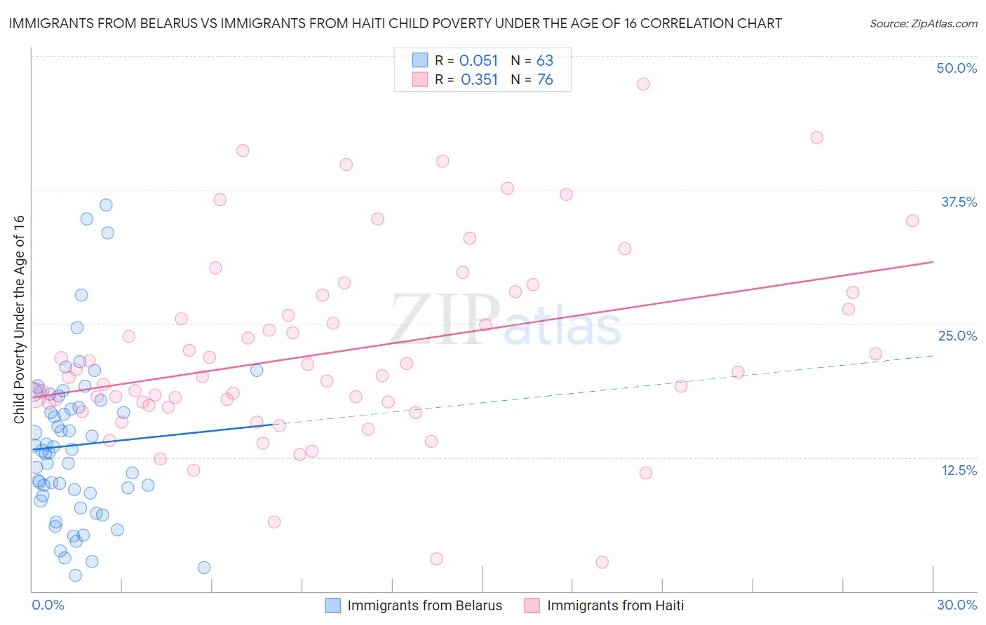 Immigrants from Belarus vs Immigrants from Haiti Child Poverty Under the Age of 16