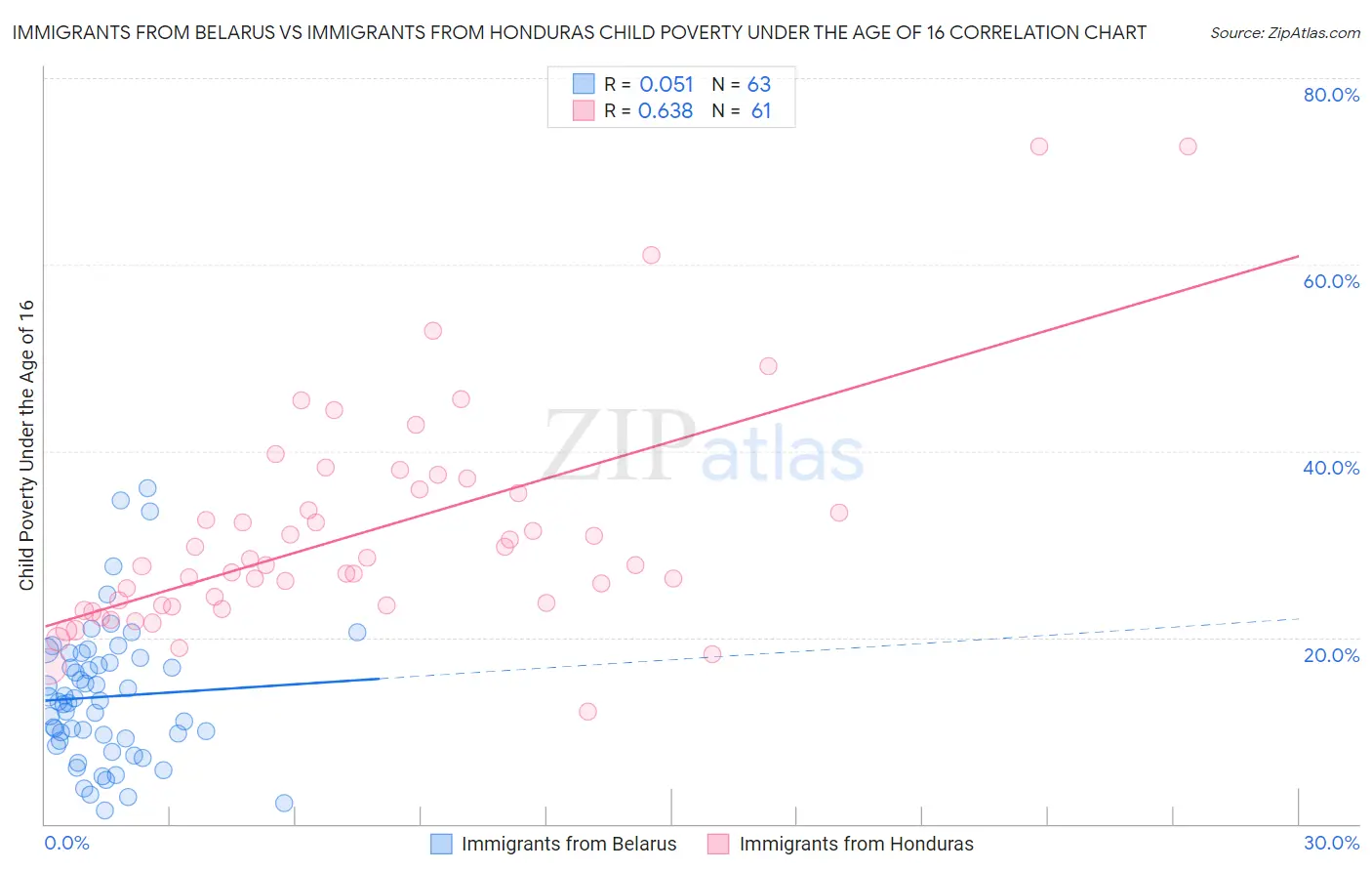 Immigrants from Belarus vs Immigrants from Honduras Child Poverty Under the Age of 16