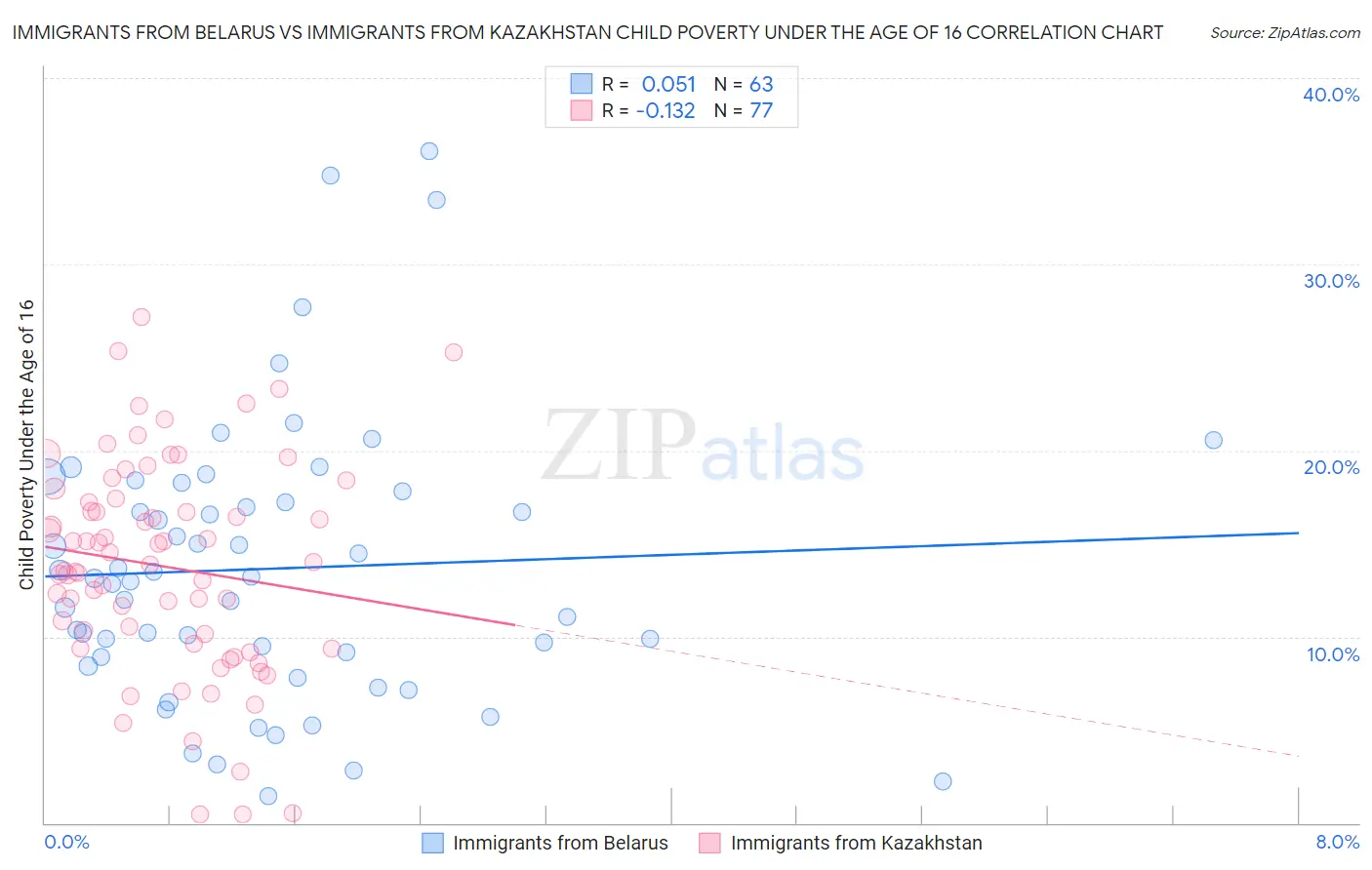 Immigrants from Belarus vs Immigrants from Kazakhstan Child Poverty Under the Age of 16