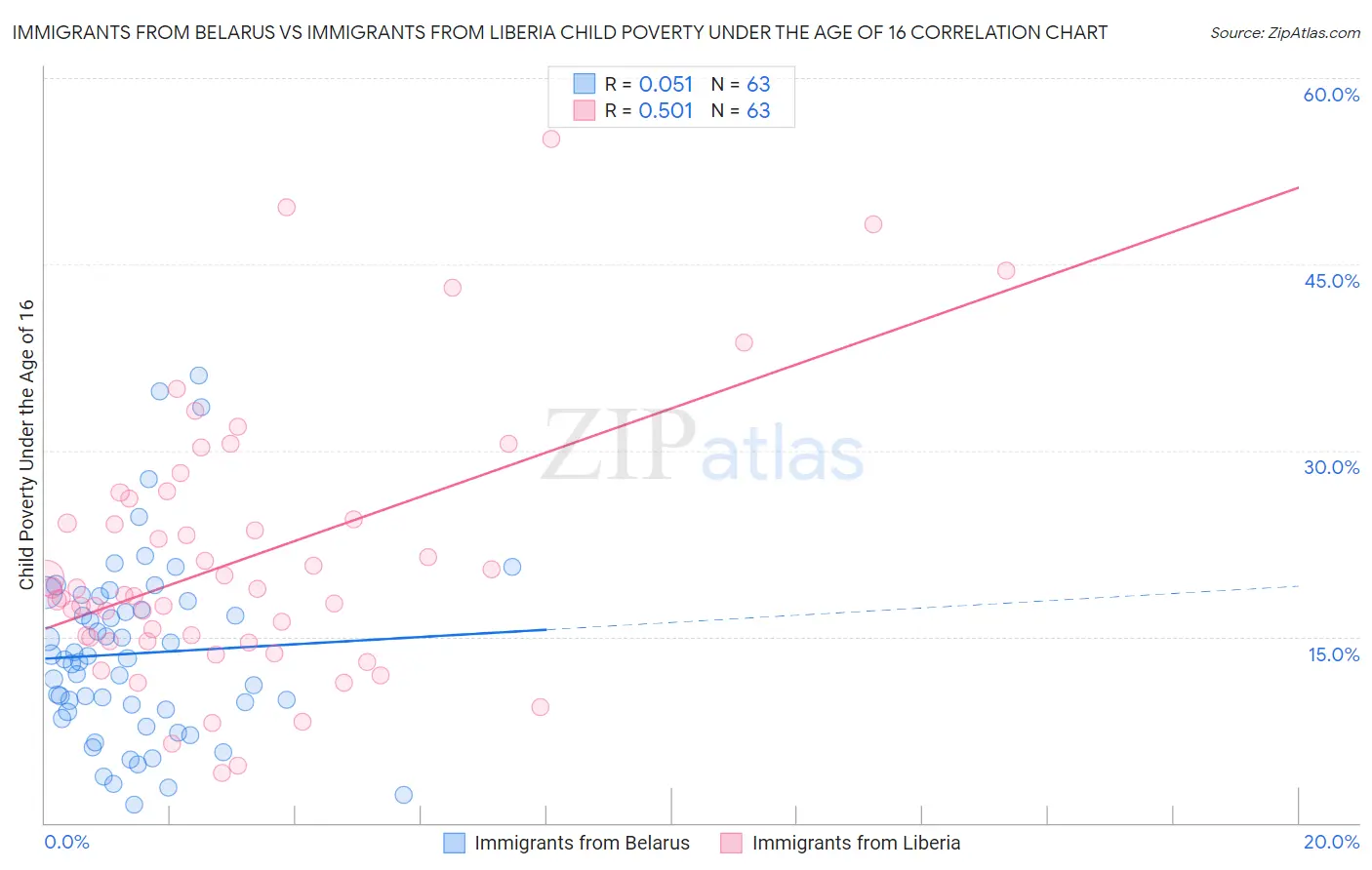 Immigrants from Belarus vs Immigrants from Liberia Child Poverty Under the Age of 16