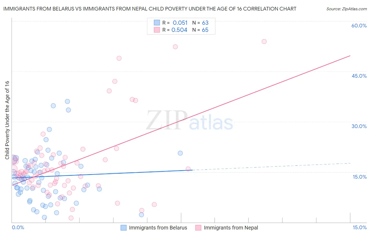 Immigrants from Belarus vs Immigrants from Nepal Child Poverty Under the Age of 16