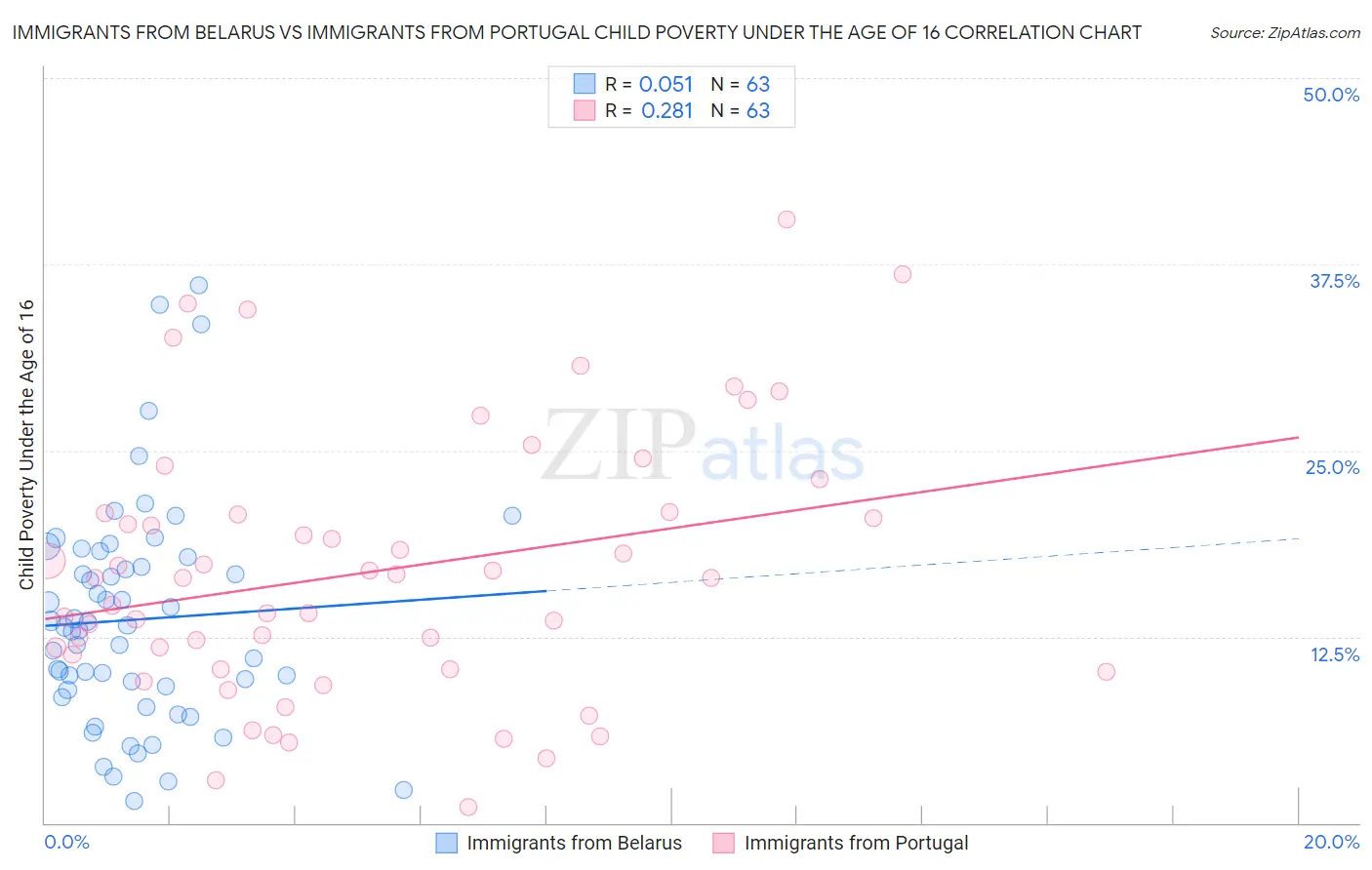 Immigrants from Belarus vs Immigrants from Portugal Child Poverty Under the Age of 16