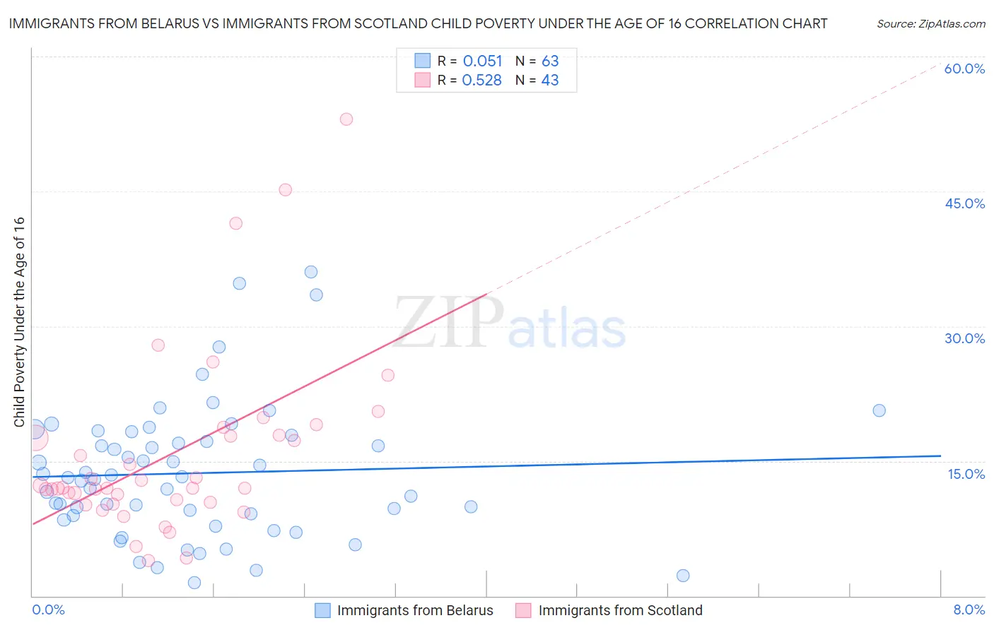 Immigrants from Belarus vs Immigrants from Scotland Child Poverty Under the Age of 16