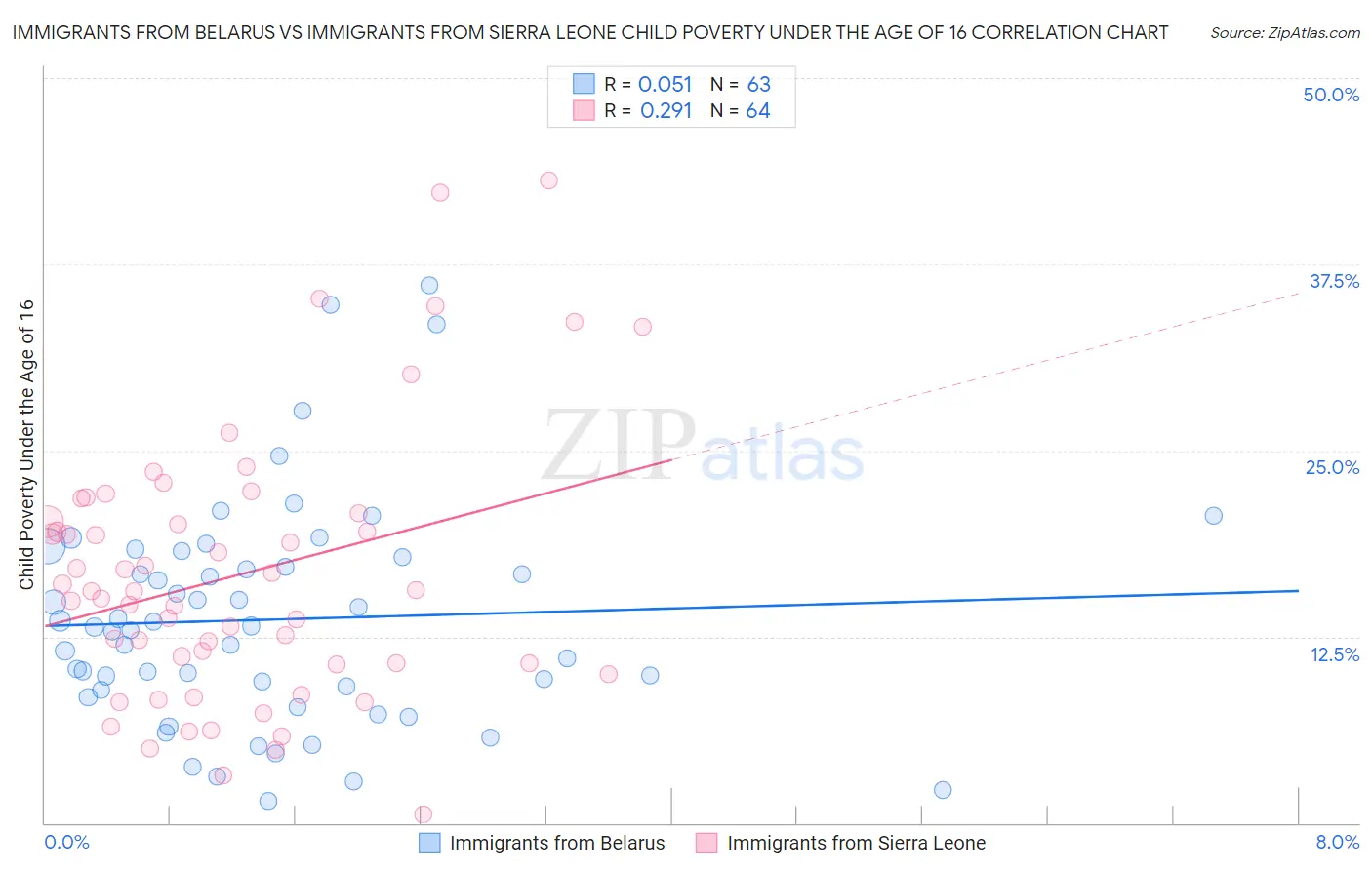 Immigrants from Belarus vs Immigrants from Sierra Leone Child Poverty Under the Age of 16