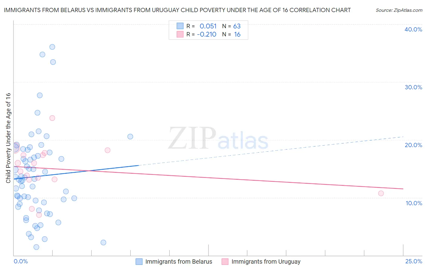 Immigrants from Belarus vs Immigrants from Uruguay Child Poverty Under the Age of 16