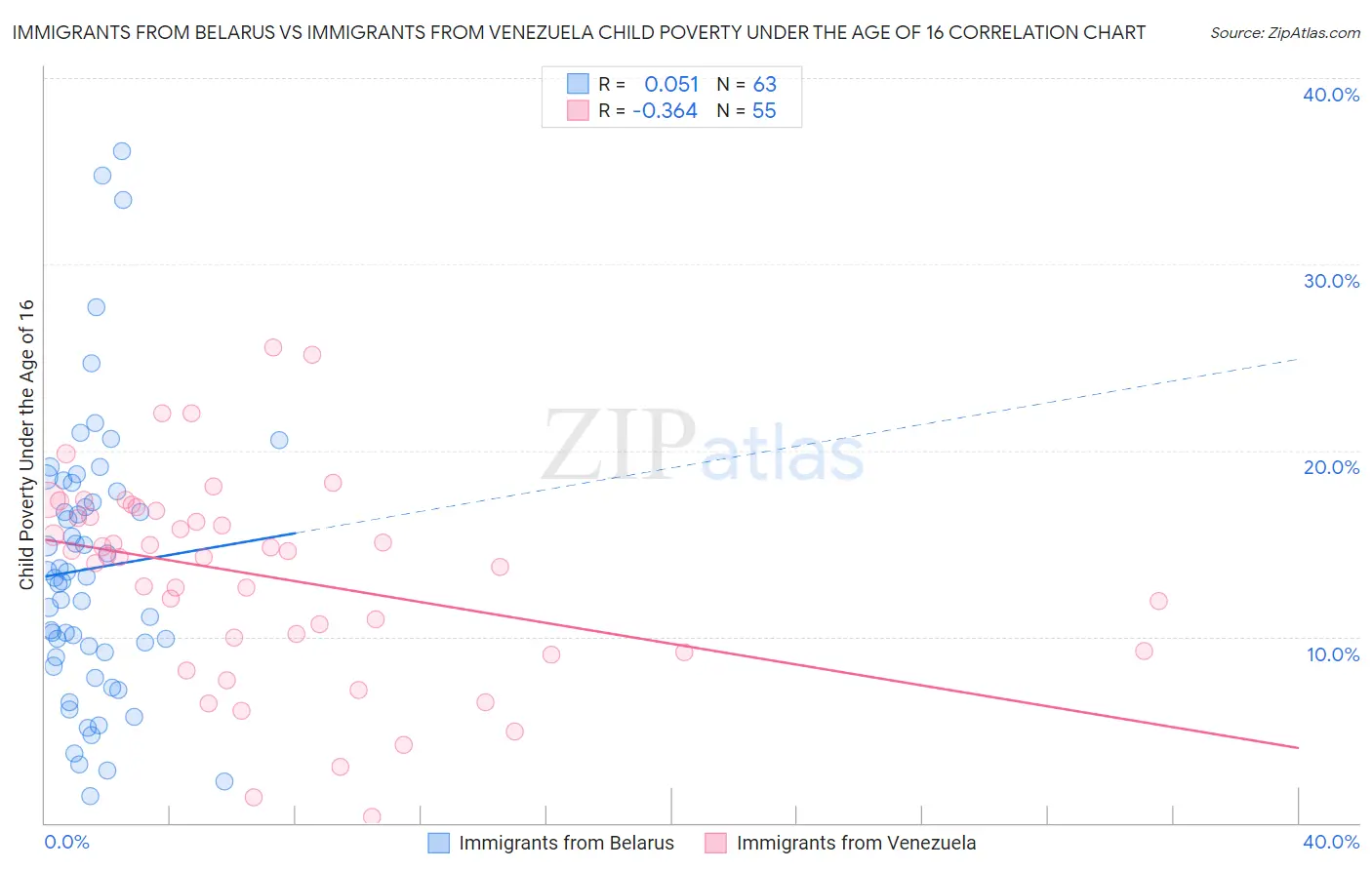 Immigrants from Belarus vs Immigrants from Venezuela Child Poverty Under the Age of 16