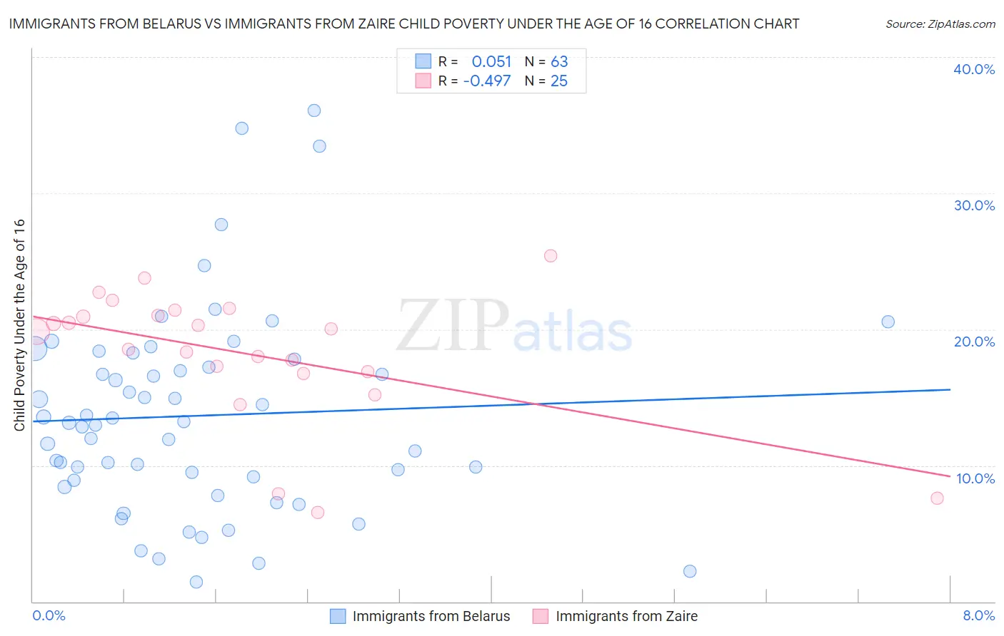 Immigrants from Belarus vs Immigrants from Zaire Child Poverty Under the Age of 16