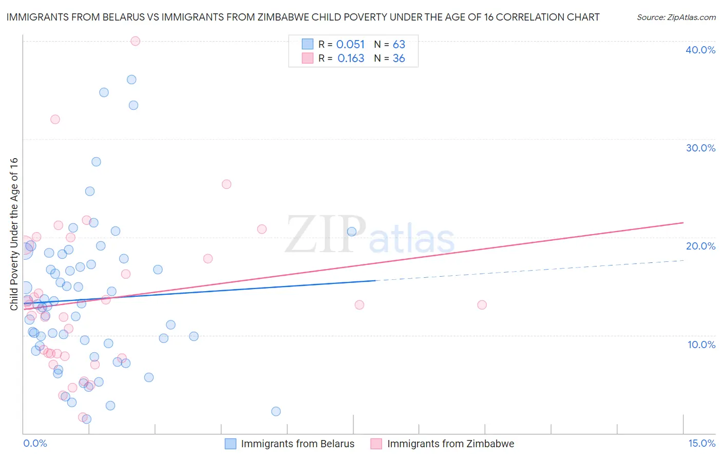 Immigrants from Belarus vs Immigrants from Zimbabwe Child Poverty Under the Age of 16