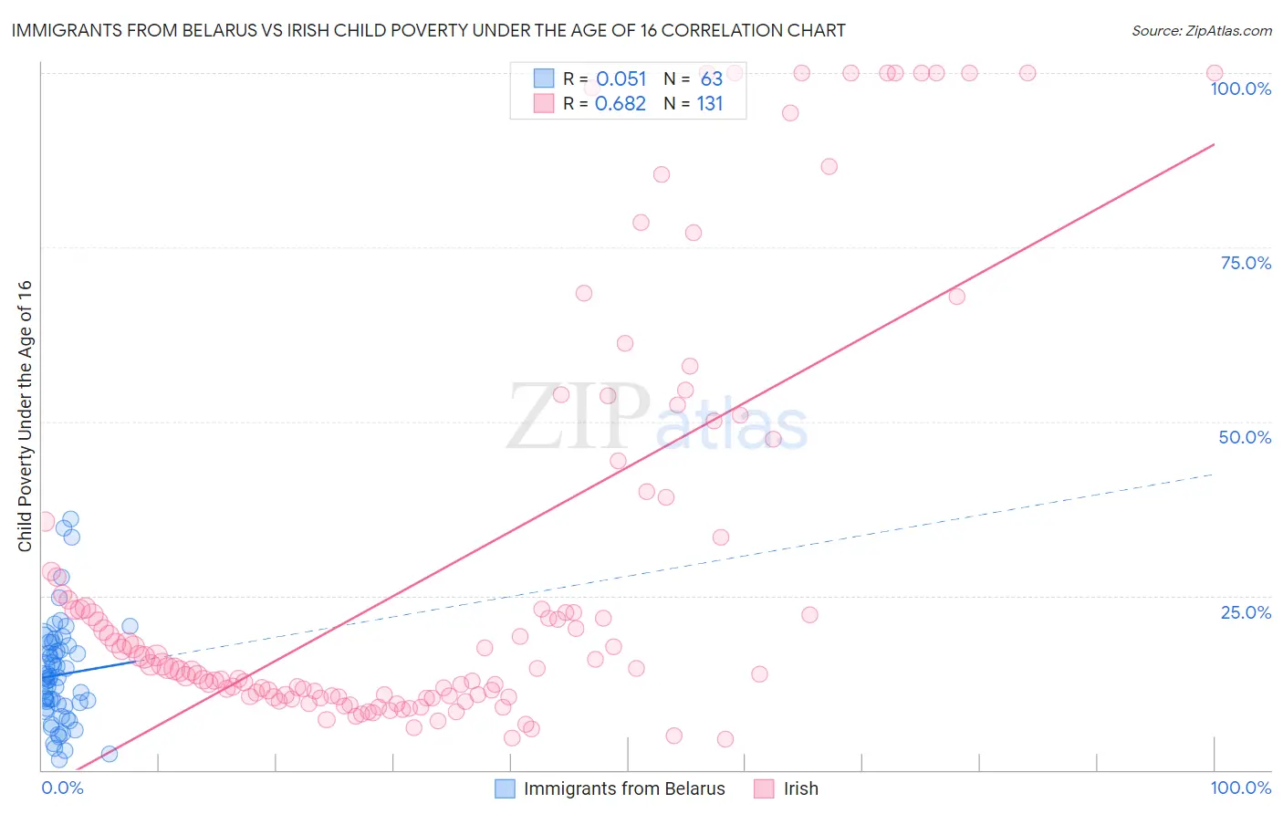 Immigrants from Belarus vs Irish Child Poverty Under the Age of 16