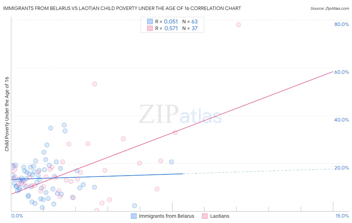 Immigrants from Belarus vs Laotian Child Poverty Under the Age of 16