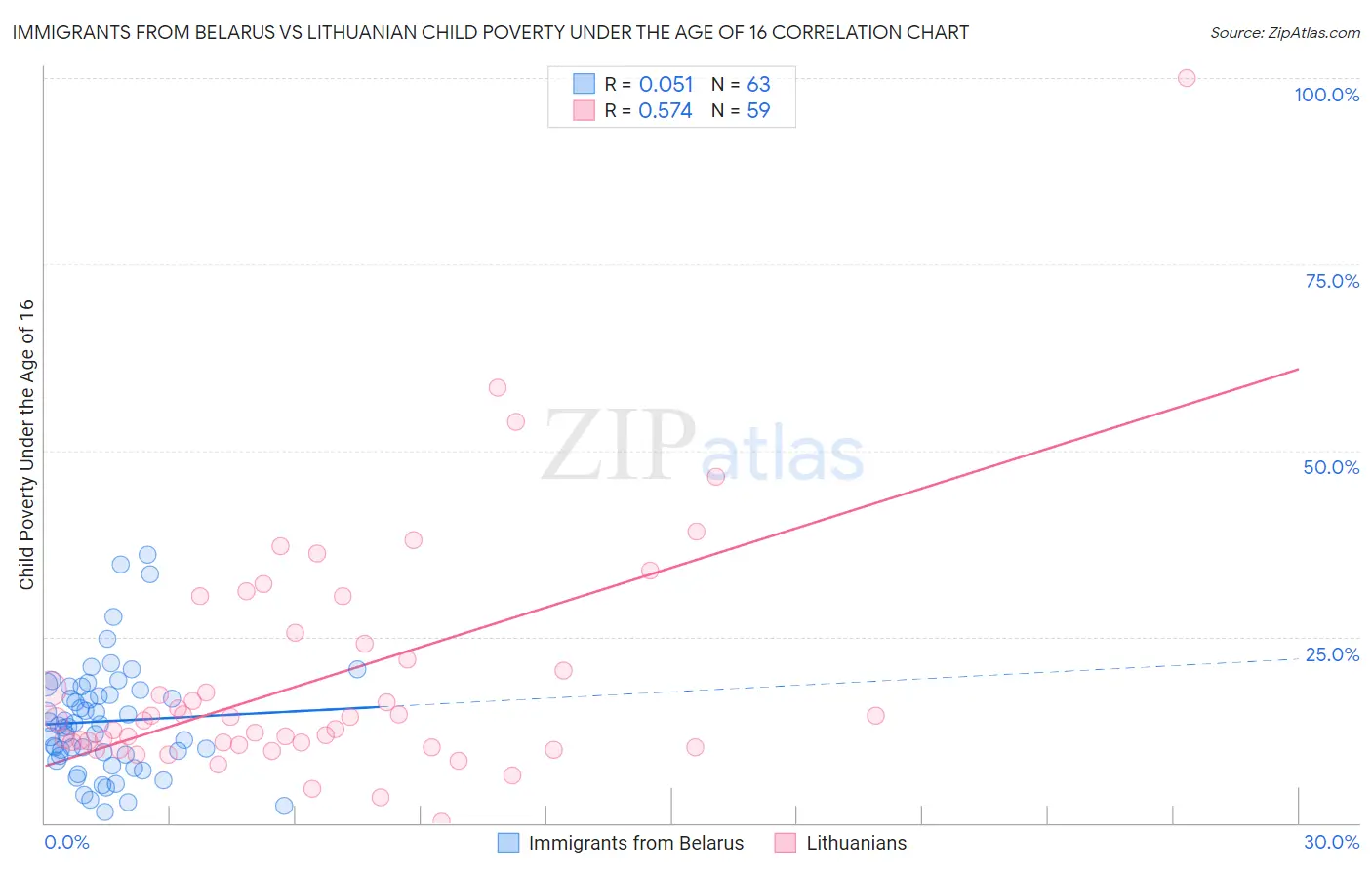 Immigrants from Belarus vs Lithuanian Child Poverty Under the Age of 16