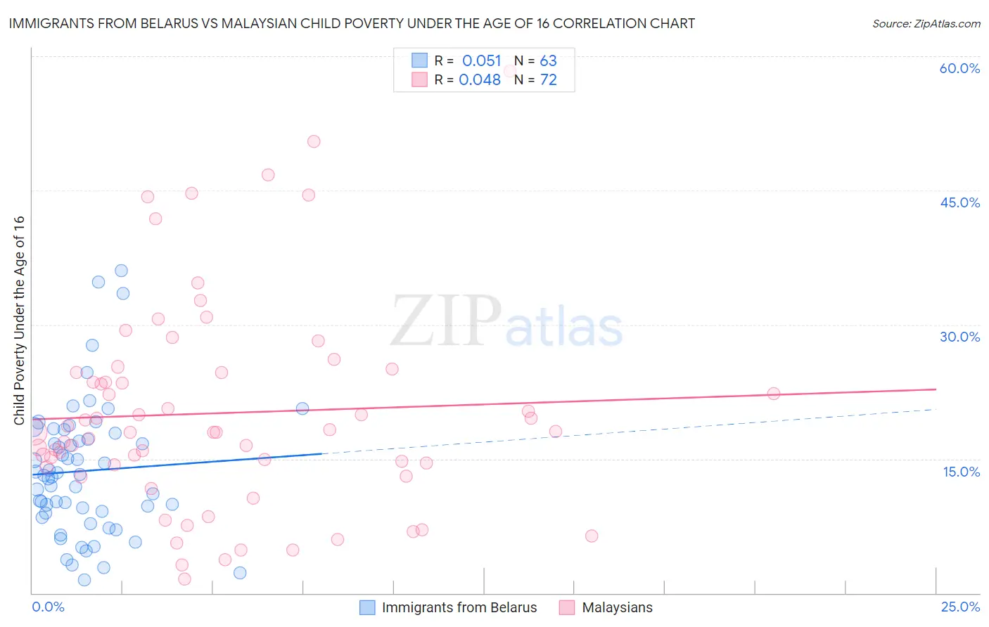 Immigrants from Belarus vs Malaysian Child Poverty Under the Age of 16