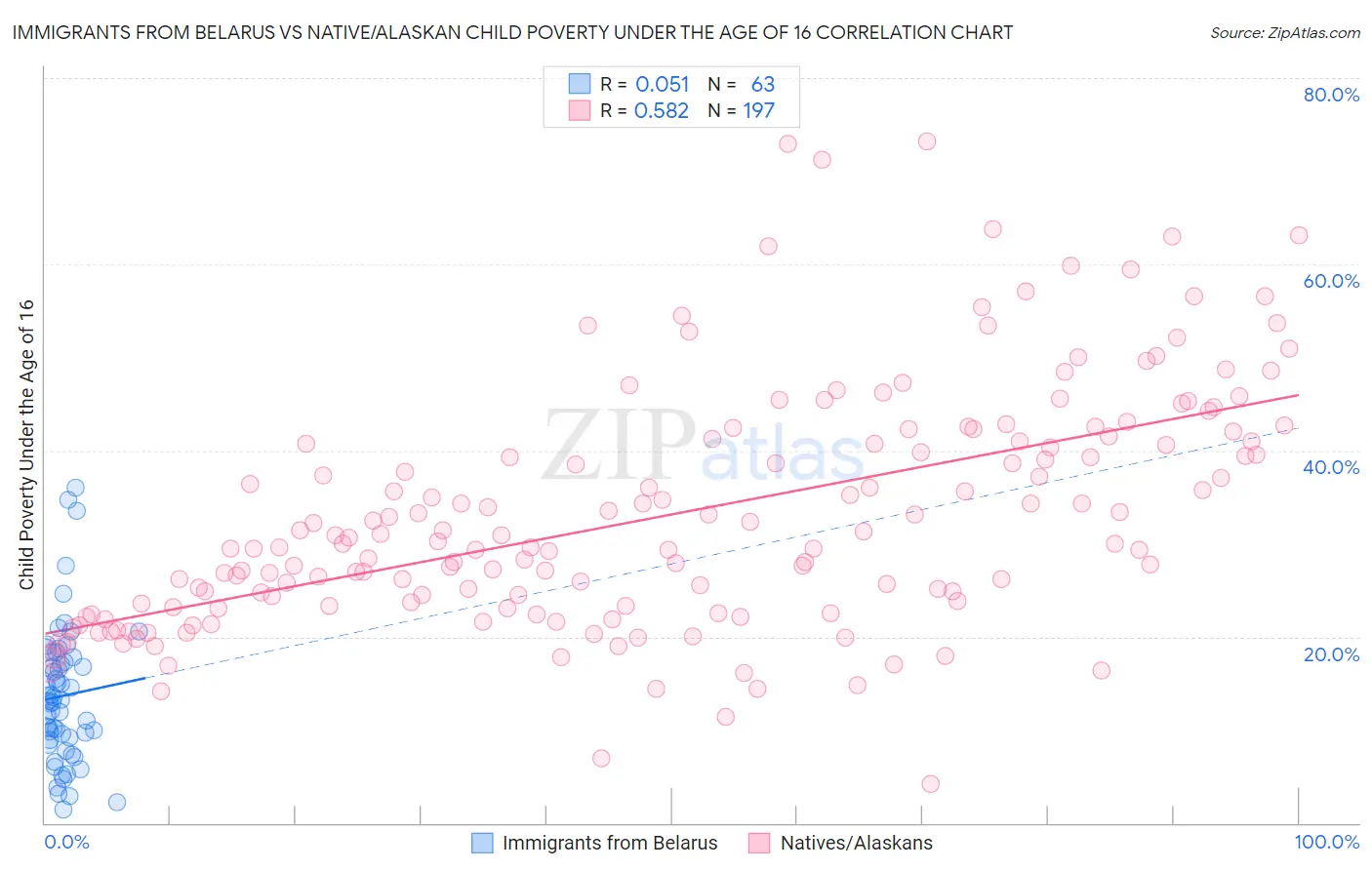 Immigrants from Belarus vs Native/Alaskan Child Poverty Under the Age of 16