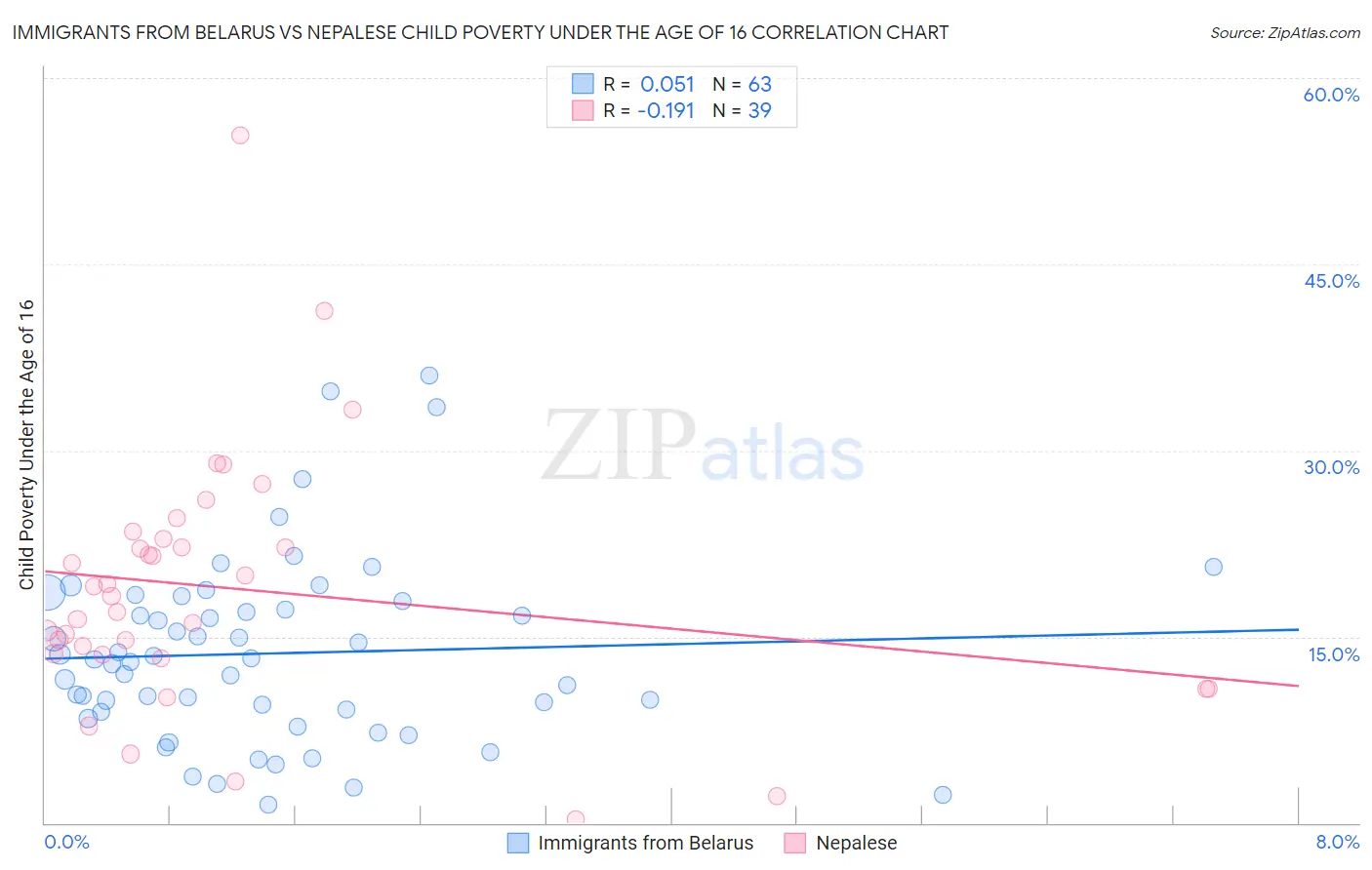 Immigrants from Belarus vs Nepalese Child Poverty Under the Age of 16