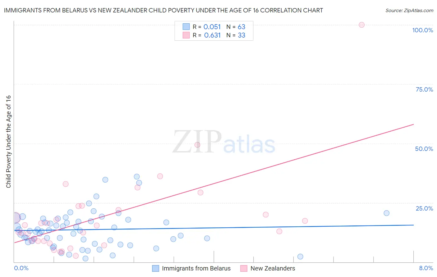Immigrants from Belarus vs New Zealander Child Poverty Under the Age of 16